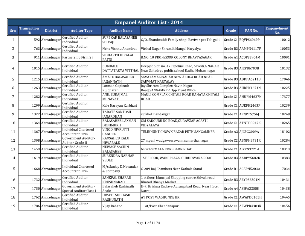 Empanel Auditor List - 2014 Transaction Empanelment Srn District Auditor Type Auditor Name Address Grade PAN No