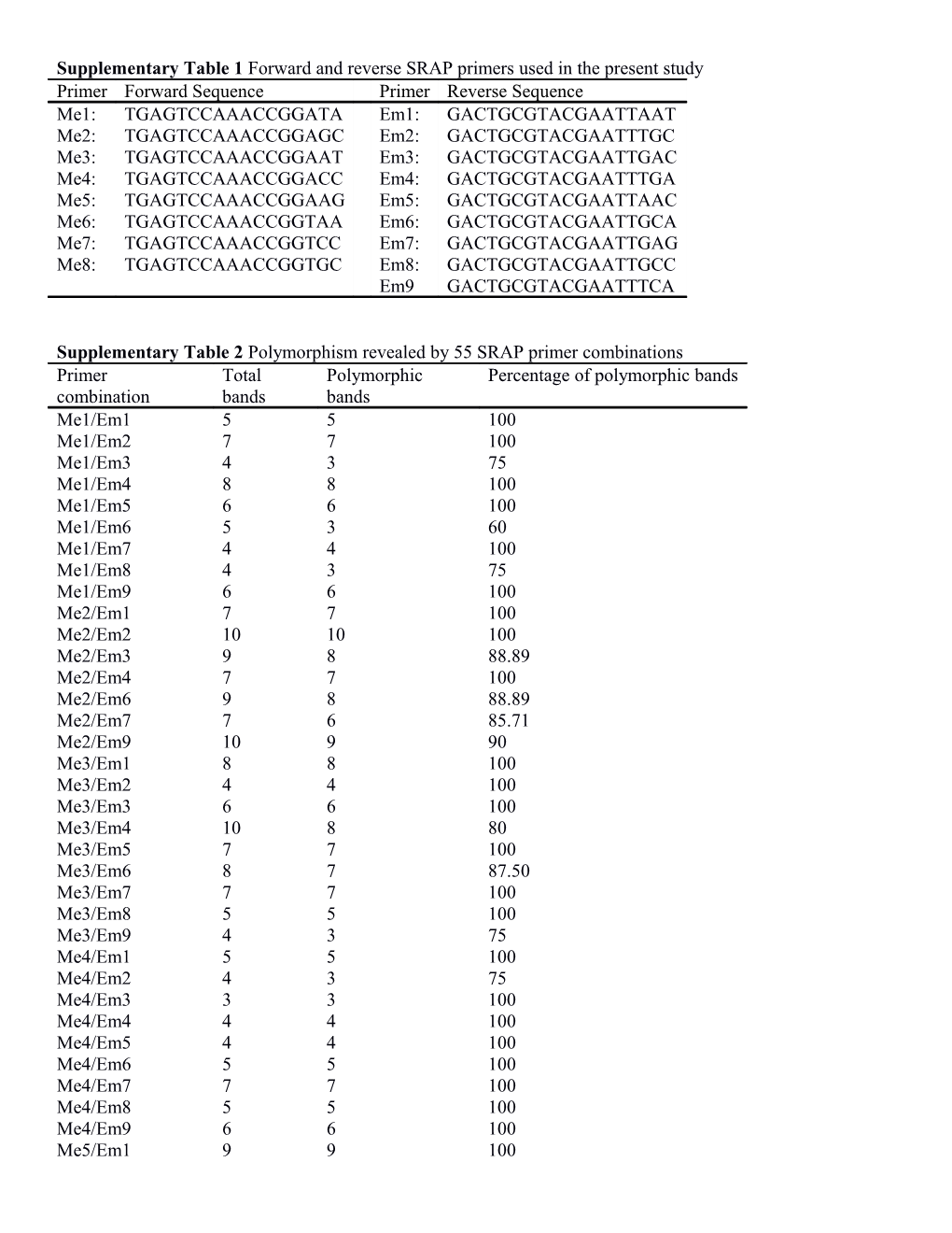 Supplementary Table 1 Forward and Reverse SRAP Primers Used in the Present Study