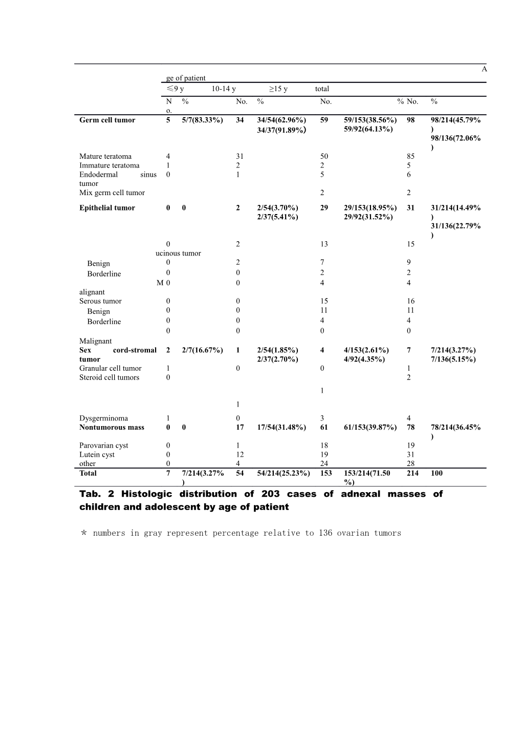 Tab. 2 Histologic Distribution of 203 Cases of Adnexal Masses of Children and Adolescent