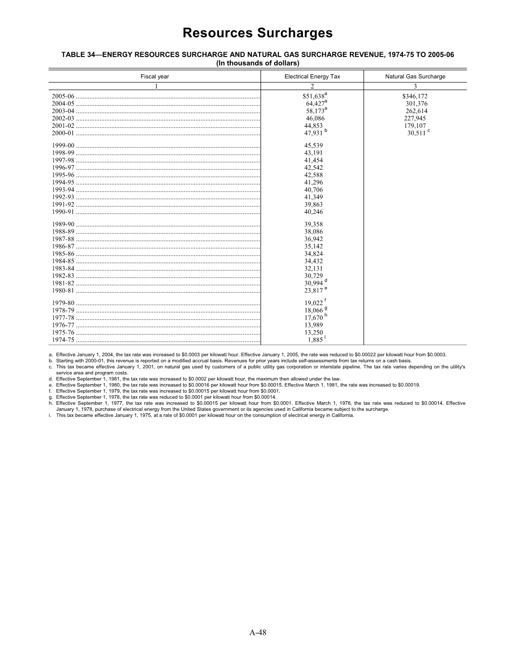 Table 34 Energy Resources Surcharge and Natural Gas Surcharge Revenue, 1974-75 to 2005-06
