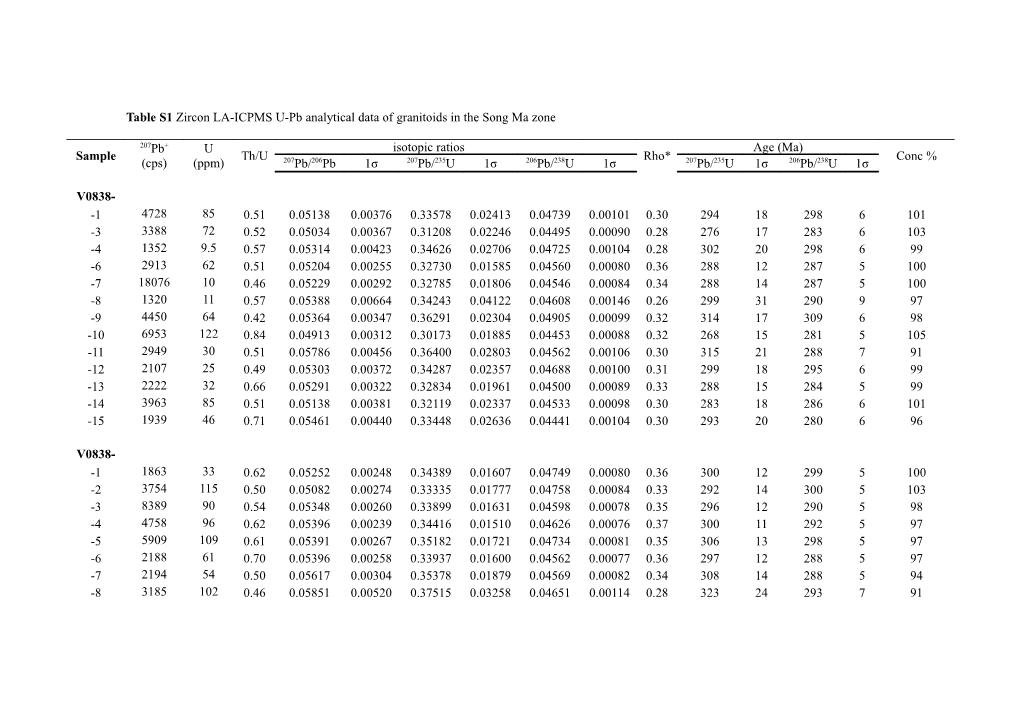 Table S1 Zircon LA-ICPMS U-Pb Analytical Data of Granitoidsin the Song Ma Zone