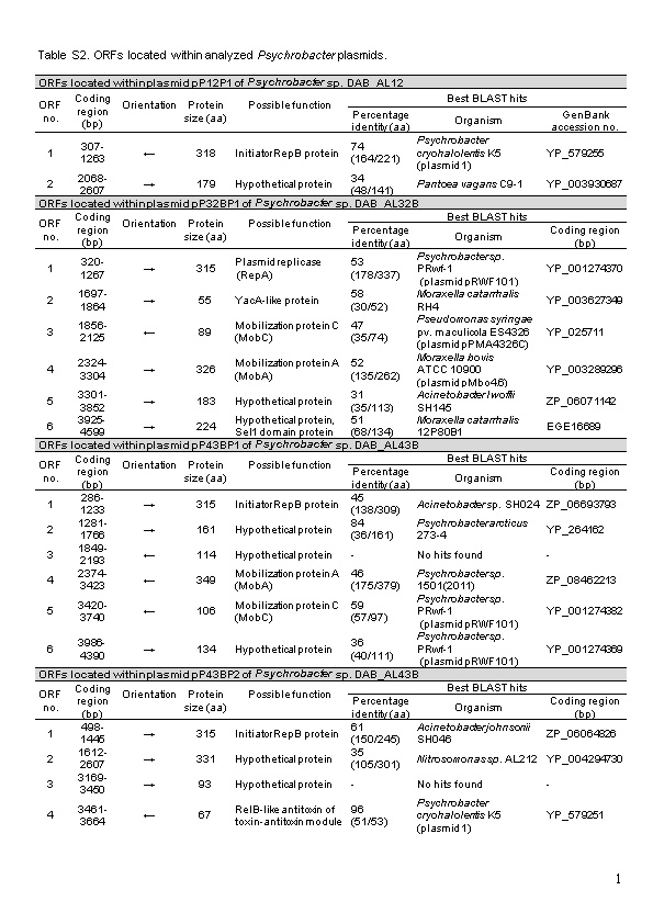 Table S2.Orfslocated Within Analyzed Psychrobacter Plasmids
