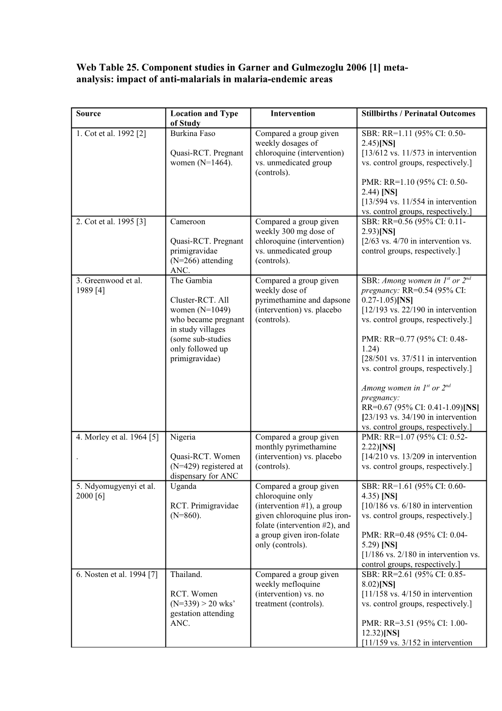 Web Table 25. Component Studies in Garner and Gulmezoglu 2006 1 Meta-Analysis: Impact