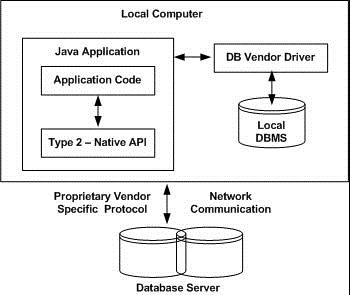 DBMS Driver type 2