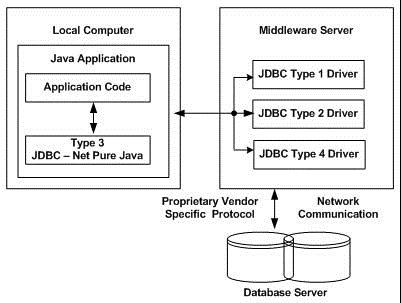 DBMS Driver type 3