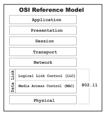 osi model for 802 11